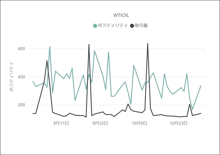 【WTIOILのボラティリティと取引量の推移(対象月：2022年9月・10月)】