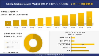 Silicon Carbide Device Market(炭化ケイ素デバイス市場) 傾向、需要、成長分析、および2026－2035年の予測