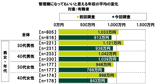 管理職になってもいいと思える年収の平均の変化