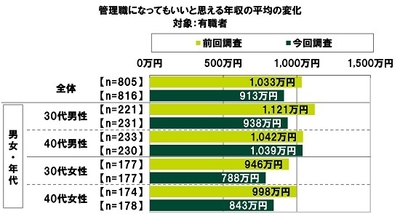 管理職になってもいいと思える年収の平均の変化