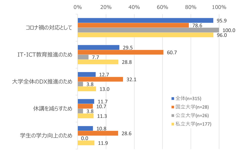 図3. 大学区分別　オンライン授業導入(開始)の目的　上位項目