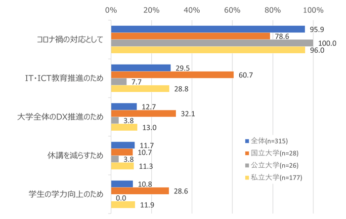 図3. 大学区分別 オンライン授業導入(開始)の目的 上位項目