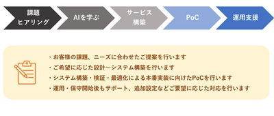 構築から運用までトータルコーディネートする 「マネージドAIサービス」の提供を開始