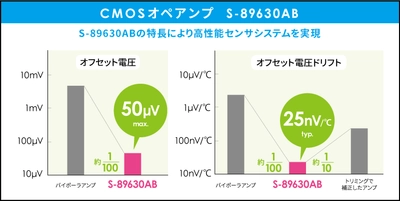 広電圧範囲で動作するゼロドリフト・オペアンプ「S-89630AB」を発売