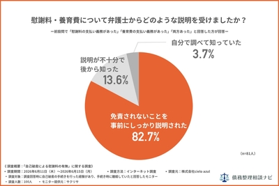 慰謝料・養育費について弁護士からどのような説明を受けましたか?