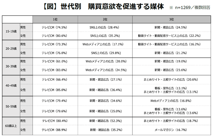 【図】世代別　購買意欲を促進する媒体