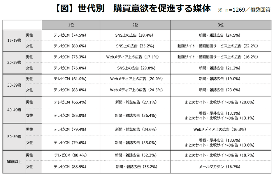 【図】世代別　購買意欲を促進する媒体