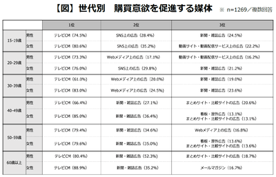 【図】世代別 購買意欲を促進する媒体