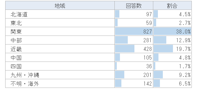 回答者の地域