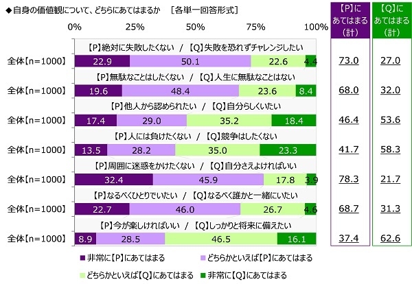 自身の価値観について、どちらにあてはまるか(1)