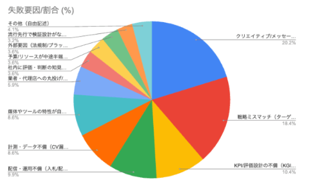 うまくいかなかった要因/割合