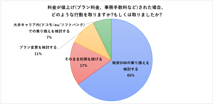 料金値上げに対するアクション
