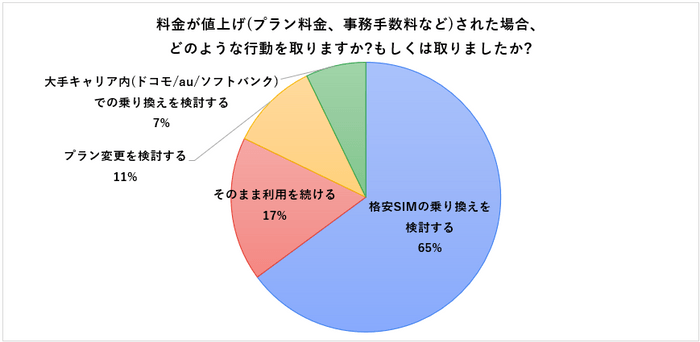 料金値上げに対するアクション