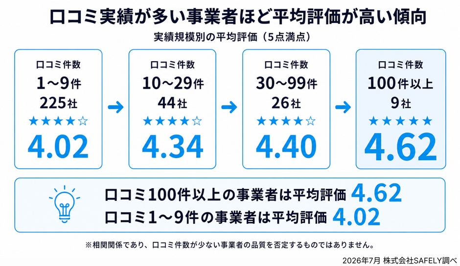 実績豊富な事業者ほど平均評価が高い傾向