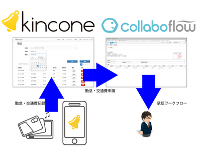 kincone×コラボフロー 連携イメージ