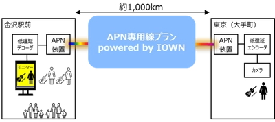 北陸新幹線延伸記念 IOWN APNで世界最長！金沢―東京をつなぐ遠隔音楽ライブ実証実験などを実施