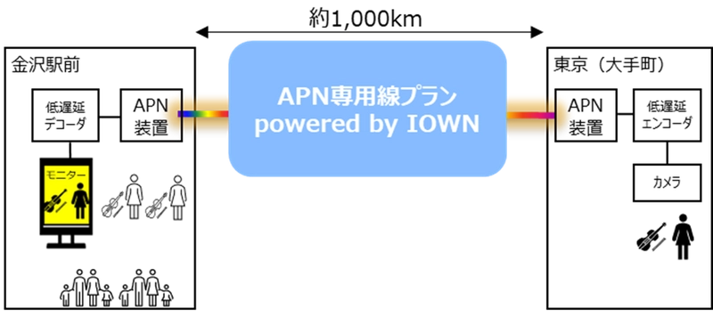 北陸新幹線延伸記念 IOWN APNで世界最長！金沢―東京をつなぐ遠隔音楽ライブ実証実験などを実施