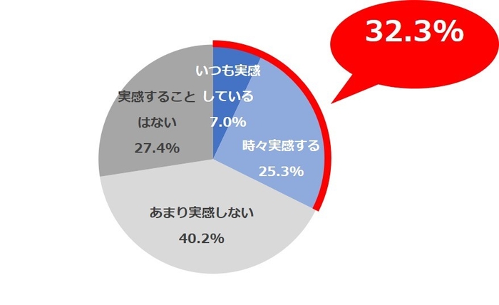 <図7>暖かい時期の顔や全身のお肌の状態として、以下の項目ごとにそれぞれどの程度実感されていますか。/しぼんだ感じ(SA)N=900
