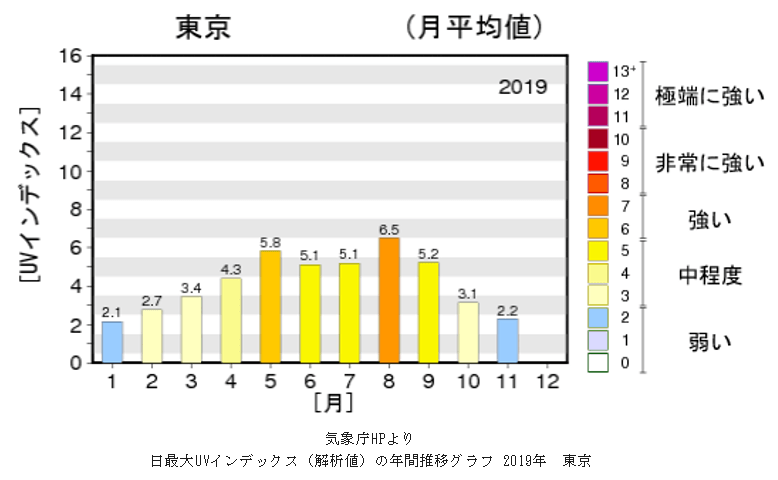 四季の外部環境(紫外線量)の変化