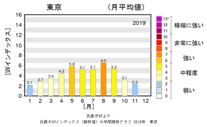 四季の外部環境(紫外線量)の変化