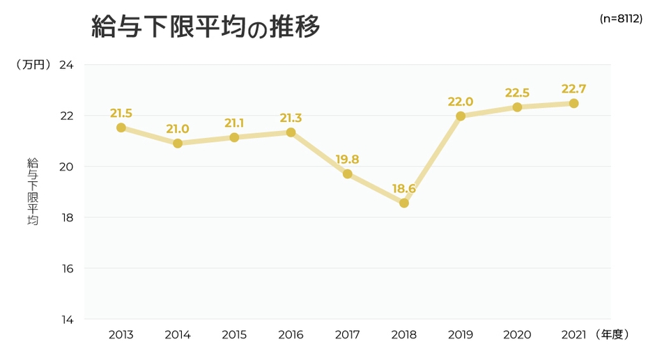 図表5:給与下限平均の推移