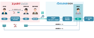 ワークフロークラウド 「X-point(エクスポイント) Cloud(クラウド)」と 電子契約サービス「クラウドサイン」が連携開始