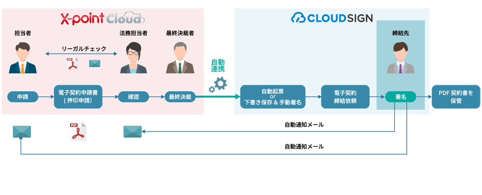 「クラウドサイン」と「X-point Cloud」のフローイメージ図