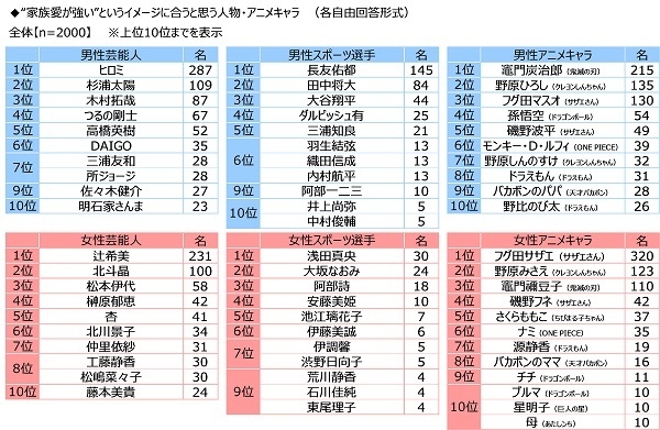 “家族愛が強い”というイメージに合うと思う人物・アニメキャラ