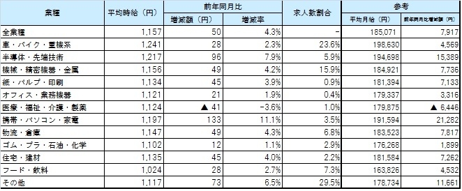 業種別平均賃金_1701月