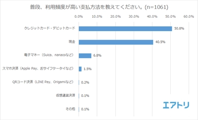 すでに過半数が普段からキャッシュレス決済を選択！ 海外旅行中は6割以上がキャッシュレス決済を利用していることが判明