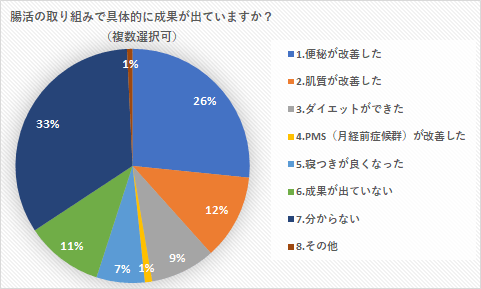 問4) 腸活で具体的な成果がでているか