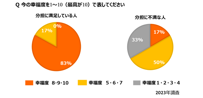 今の幸福度は？