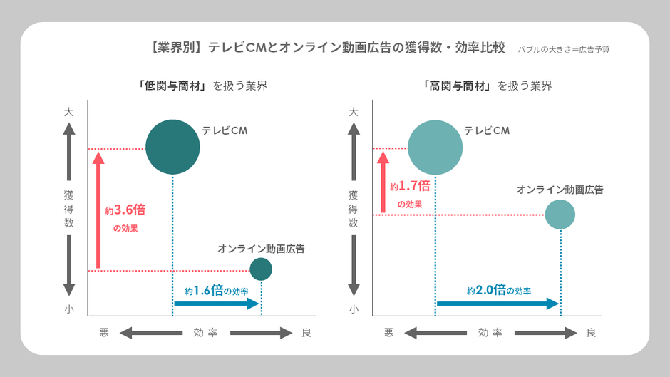 【業界別】テレビCMとオンライン動画広告の獲得数・効率比較