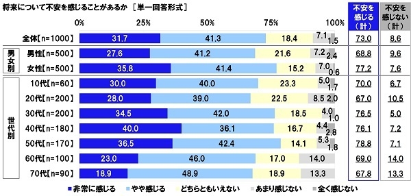 将来について不安を感じることがあるか