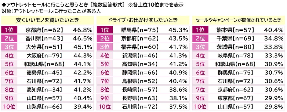 アウトレットモールに行こうと思うとき（都道府県別）