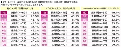 アウトレットモールに行こうと思うとき（都道府県別）