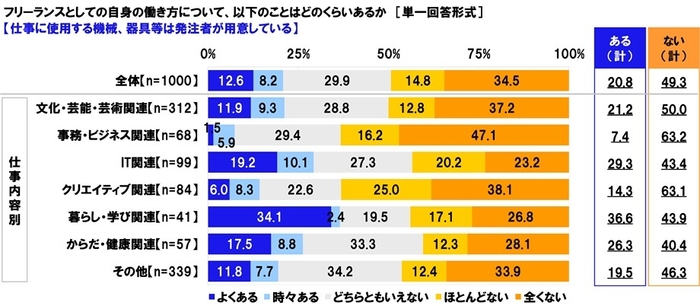 仕事に使用する機械、器具等は発注者が用意している