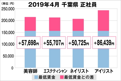 千葉県の美容業界における採用時給料に関する調査結果(正社員)2019年4月美プロ調べ