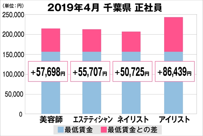 千葉県の美容業界における採用時給料に関する調査結果（正社員）2019年4月美プロ調べ