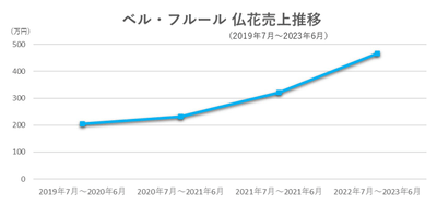 ■トレンドは故人のお好きだった色や花をアレンジした明るいデザイン