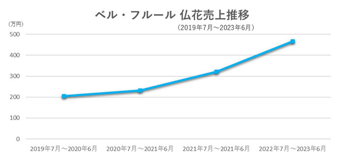 ■トレンドは故人のお好きだった色や花をアレンジした明るいデザイン