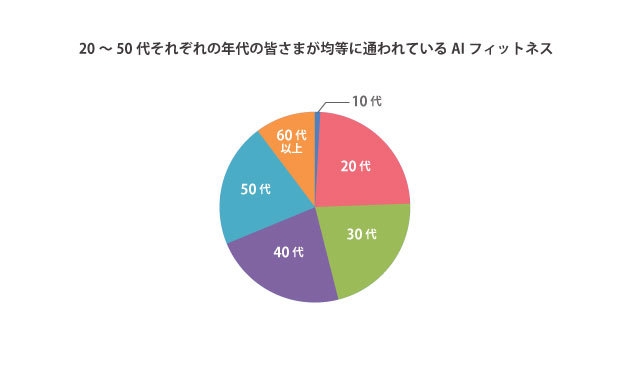10~90代の方まで幅広い年代層の女性の方が通われています