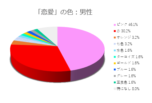 「恋愛」のイメージの色(男性)2019.2調査