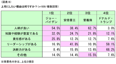 図表B