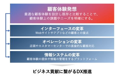 「顧客体験発想」で企業の デジタルトランスフォーメーション(DX)を支援する IT人材やスキル不足に悩む企業向け コンサルティングサービスを開始