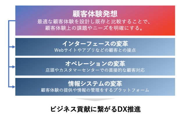 「「顧客体験発想」を軸に据えたDX推進思考」