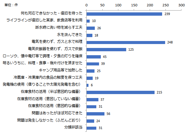 【料理】災害時の工夫