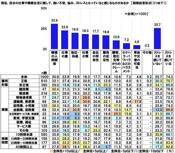 現在、自分の仕事や職業生活に関して、強い不安、悩み、ストレスとなっていると感じるものがあるか