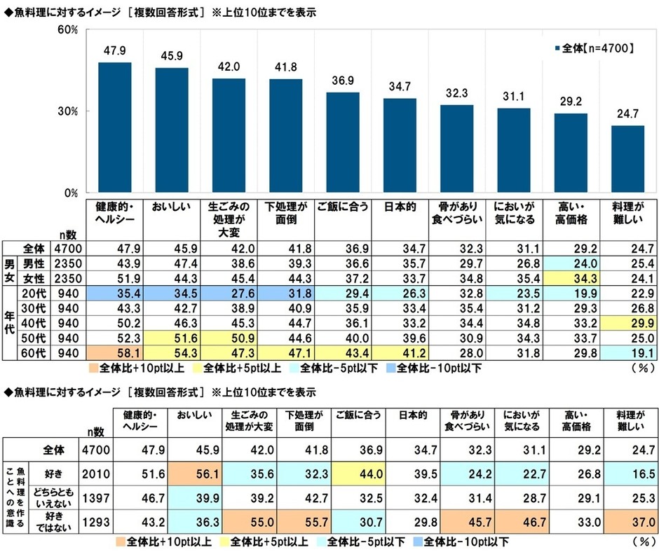 魚料理に対するイメージ