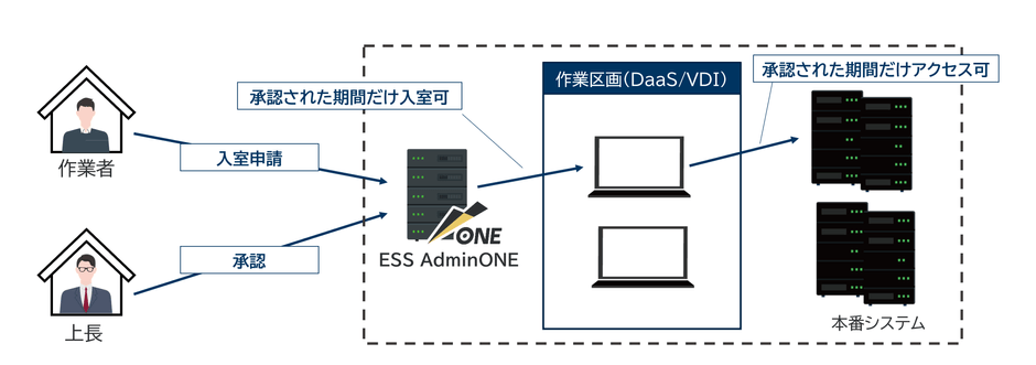 ESS AdminONE構成例